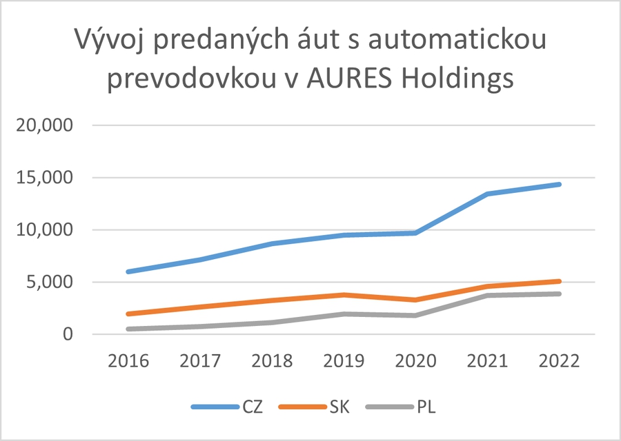 Skupina AURES Holdings aj