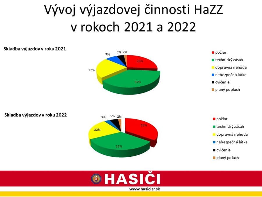 Hasiči vydali dôležitú štatistiku: