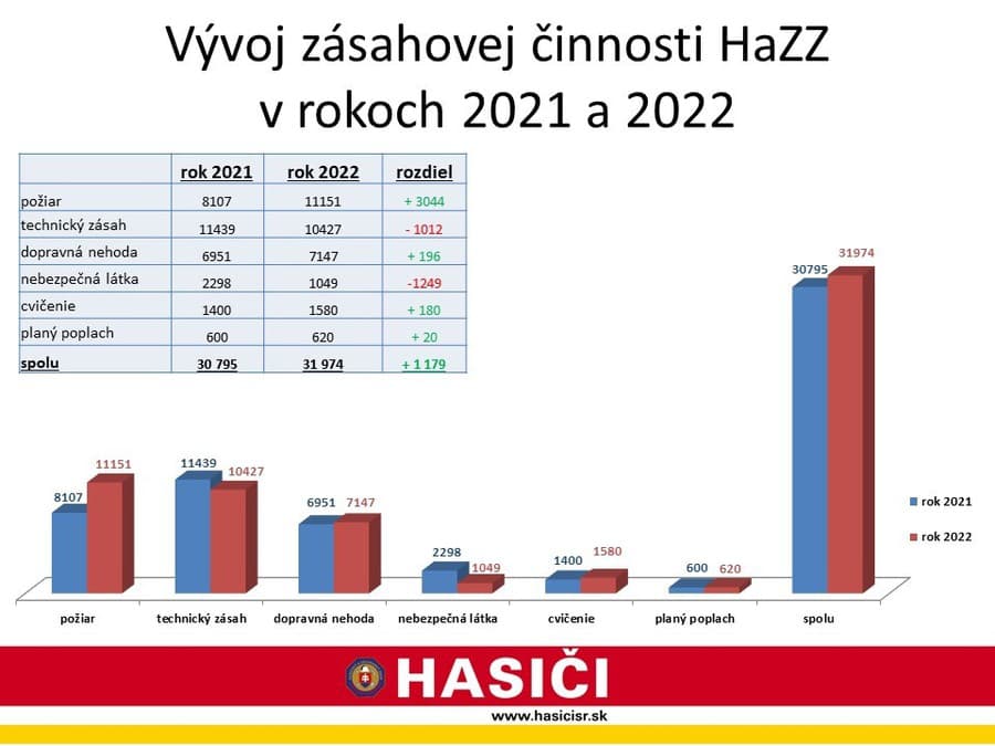 Hasiči vydali dôležitú štatistiku: