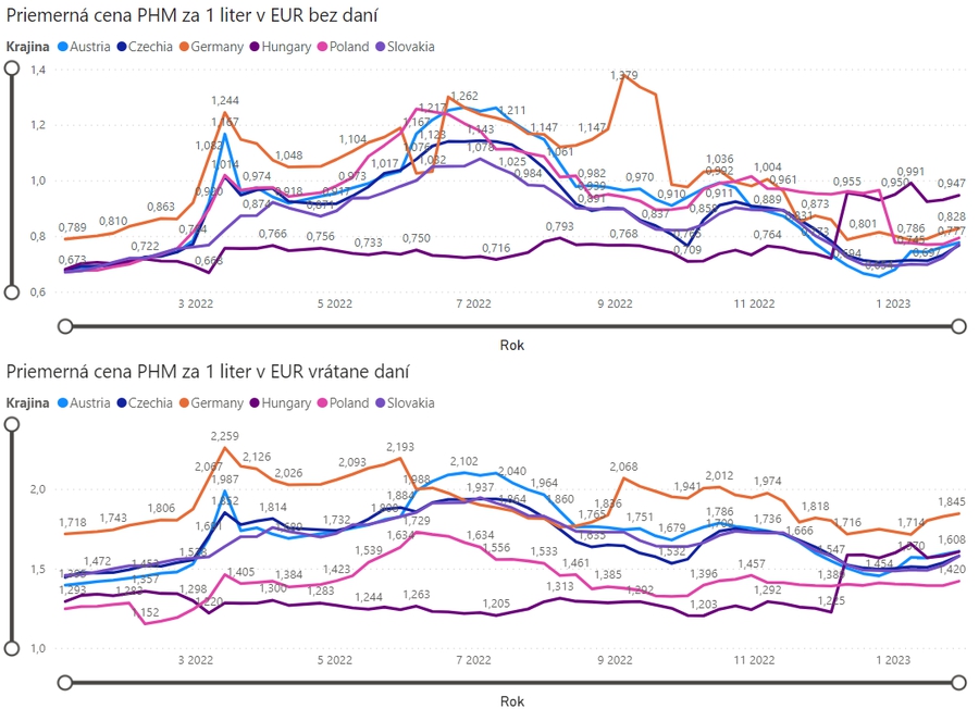 Graf – pomer priemerných cien PHM (AT, CZ, DE, HU, PL, SK) pred a po zdanení