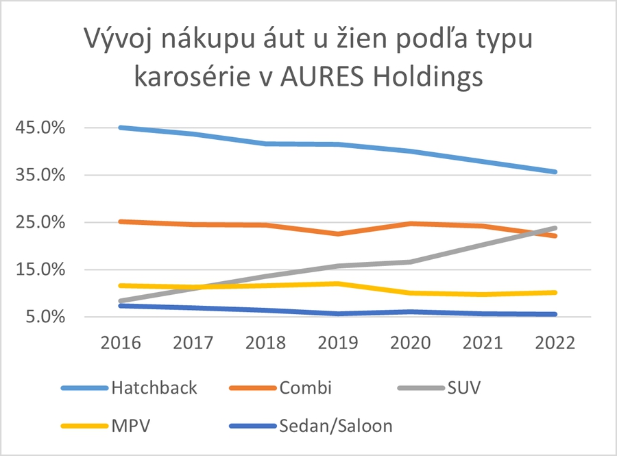 Ženy strácajú záujem o