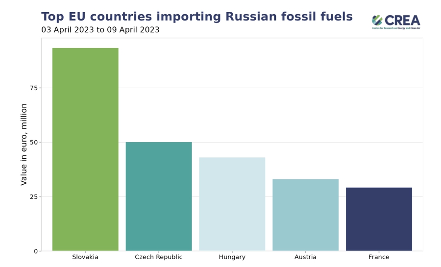 Graf: Dovoz fosílnych palív z Ruska v eurách (3. - 9. apríl)