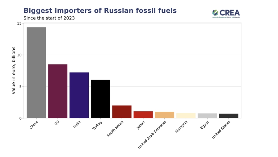 Graf: Najväčší dovozcovia ruských fosílnych palív na svete (v eurách) 