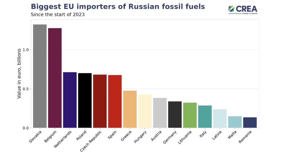 Graf: Krajiny s najväčším importom ruských fosílnych palív z EÚ (v eurách)