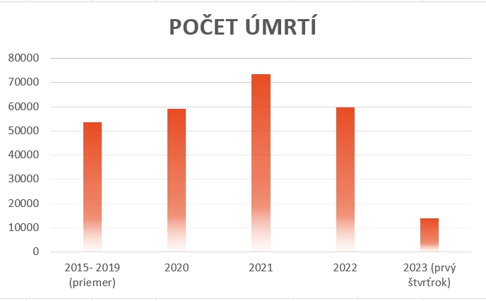 Graf: Počet úmrtí 2015- 2023