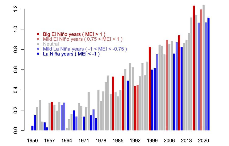 Vývoj odchýlok globálnej teploty podľa GISSTEMP (NASA) v období rokov 1950 - 2022; odchýlky dT sú klasifikované podľa výskytu javov El Niño (červená) a La Niña (modrá), ENSO-neutrálny (sivá)
