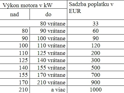 Tabuľka pre výpočet sadzby za prepis vozidla podľa výkonu. (platná od 1. 7. 2023)