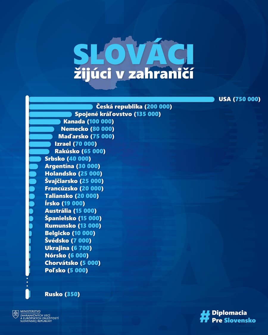 Koľko Slovákov žije v