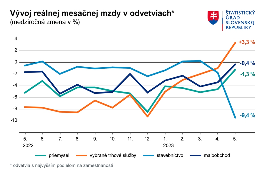 Reálne platy Slovákov klesajú: