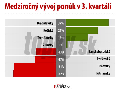 Dobrá správa po prepade zo začiatku roka: Práce už začína byť viac ako vlani!