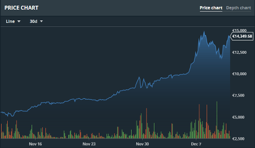 Graf stúpajúceho trendu bitcoinu