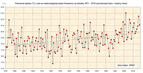 Priemerná teplota júna v Hurbanove za obdobie 1871-2018.