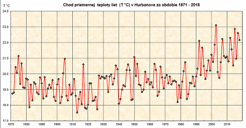 Priemerná teplota liet v Hurbanove od roku 1871. Posledná hodnota je odhadovaná teplota tohto leta.