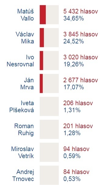 Prvé výsledky: Veľké zmeny