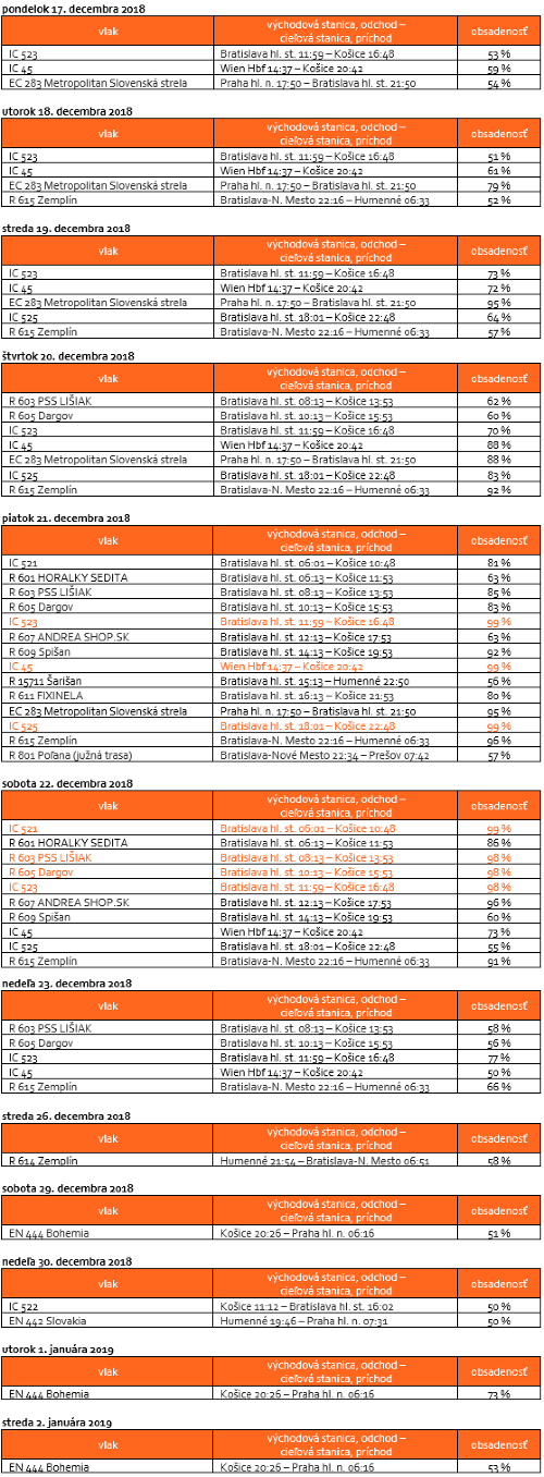 ZSSK posilňuje pred sviatkami