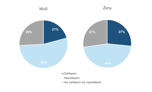 V grafoch sú uvedené odpovede Slovákov, ktorí mali vyjadriť svoj súhlas s tvrdením: Obávam sa, ako zabezpečím nákup vianočných darčekov.