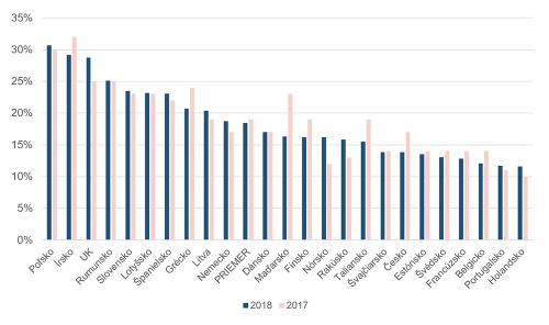 V grafe je uvedený prehľad respondentov, ktorí odpovedali, že súhlasia s tvrdením: Niekedy si potrebujem požičať/vyčerpať svoju kreditku, aby som bol schopný kúpiť vianočné darčeky.