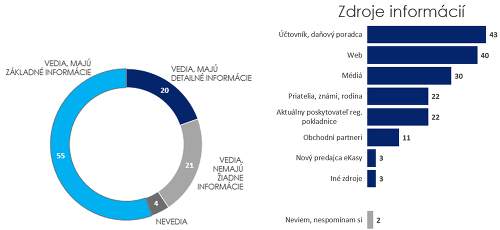 eKasa prichádza na Slovensko