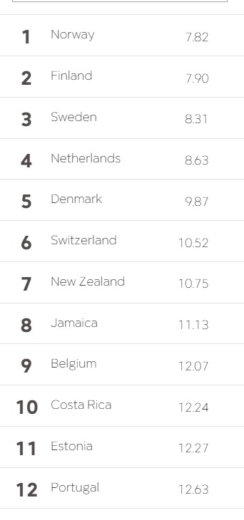 Nórsko je naďalej lídrom