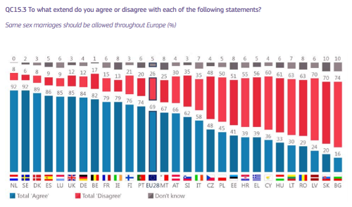 Prieskum Eurobarometer.