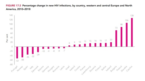 V štatistike rozvinutia vírusu HIV sme dosiahli najvyššie druhé miesto, čo určite nie je lichotivé