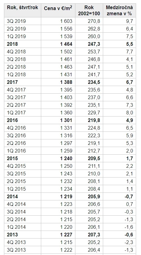 Ceny bytov za posledné roky