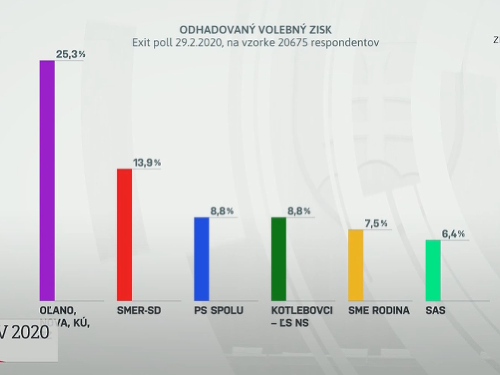 Výsledky podľa Medianu pre RTVS