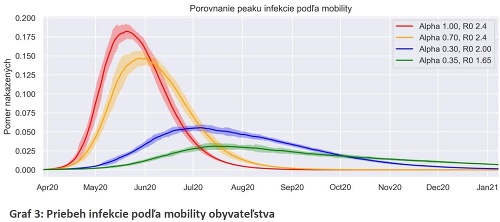Porovnanie štyroch scenárov podľa mobility obyvateľov