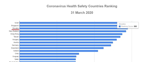 V rebríčku DKG sme na treťom mieste najbezpečnejších krajín sveta.