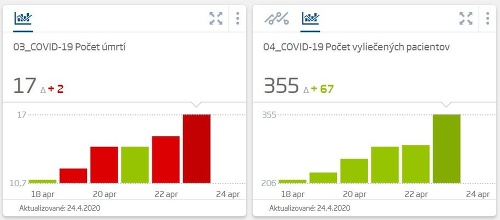 KORONAVÍRUS Na Slovensku pribudlo