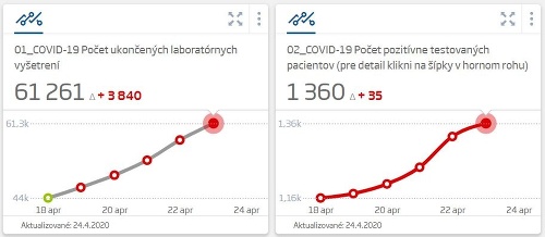 KORONAVÍRUS Na Slovensku pribudlo