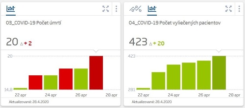 KORONAVÍRUS Na Slovensku pribudli