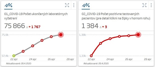 KORONAVÍRUS Na Slovensku pribudli