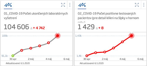 Počet aktuálnych prípadov s