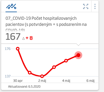 Počet aktuálnych prípadov s