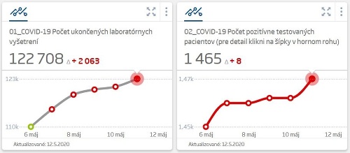 KORONAVÍRUS Na Slovensku pribudlo