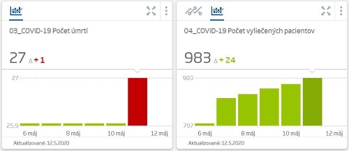 KORONAVÍRUS Na Slovensku pribudlo