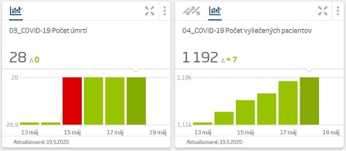 KORONAVÍRUS Skvelé správy! Nepribudol
