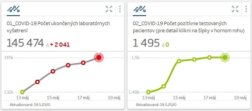 KORONAVÍRUS Skvelé správy! Nepribudol