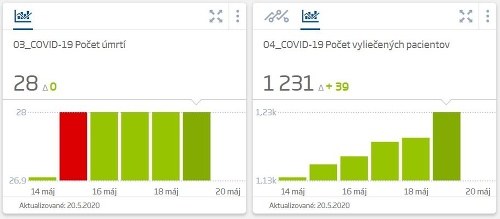 KORONAVÍRUS Pozitívny trend pokračuje: