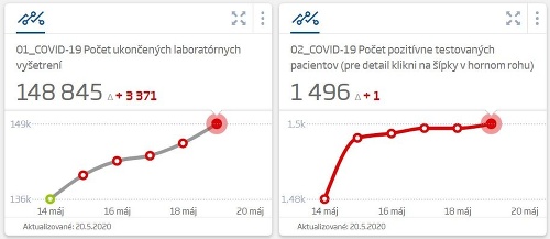 KORONAVÍRUS Pozitívny trend pokračuje: