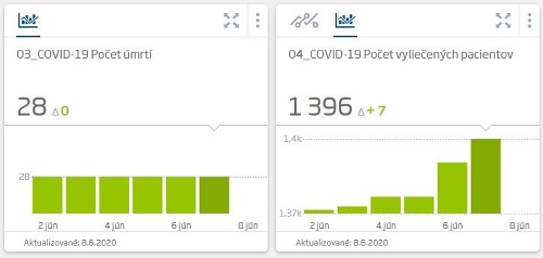 KORONAVÍRUS Na Slovensku pribudli