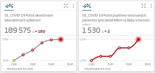 KORONAVÍRUS Na Slovensku pribudli