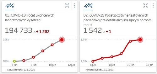 KORONAVÍRUS Opäť dobré čísla: