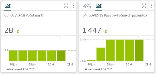 KORONAVÍRUS Na Slovensku pribudol