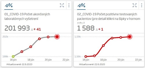 KORONAVÍRUS Na Slovensku pribudol