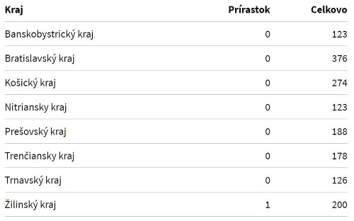 KORONAVÍRUS Na Slovensku pribudol