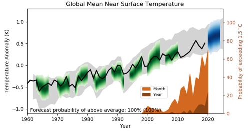 Prognóza globálnej priemernej teploty atmosféry a oceánov pre obdobie rokov 2020-2024 (modrá) s vypočítanou pravdepodobnosťou prekročenia hodnoty oteplenia +1,5 °C (hnedá pre ročnú teplotu); zelenou sú vyznačené kontrolné behy z hindcastov a pozorovaná globálna teplota je vyznačená čiernou