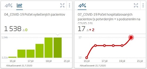 KORONAVÍRUS Rastúci trend pokračuje!