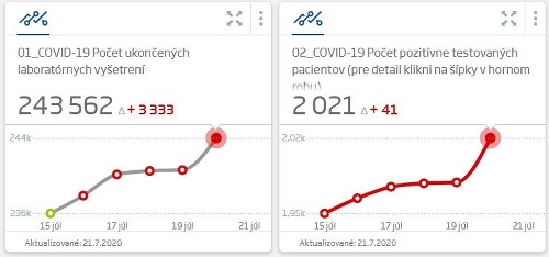 KORONAVÍRUS Rastúci trend pokračuje!